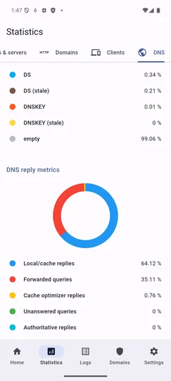 Bottom DNS metrics list